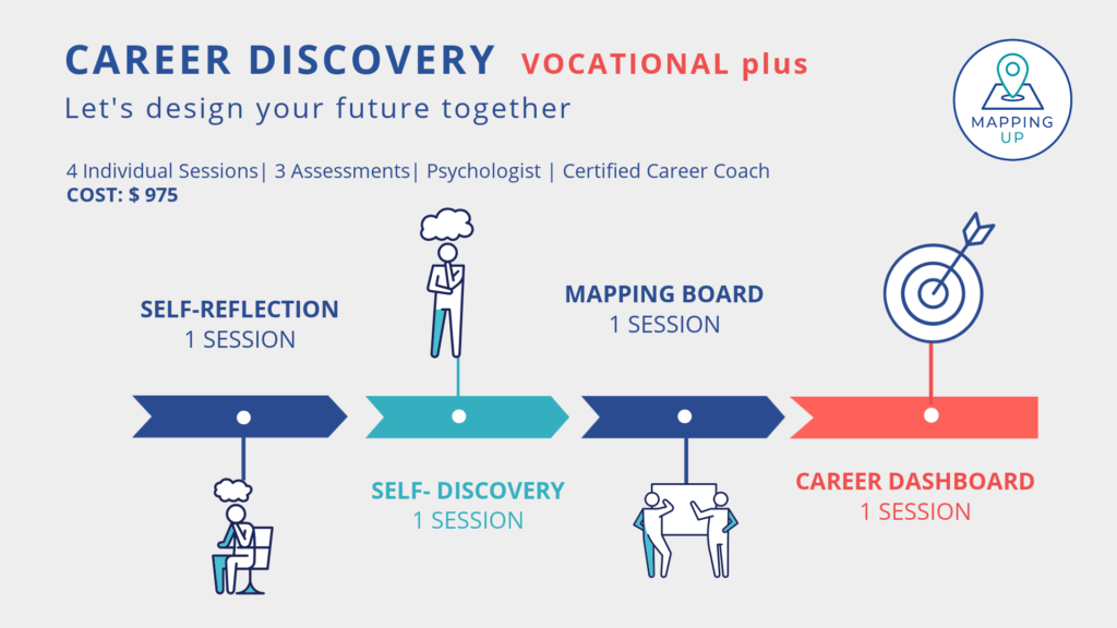 Infographic of the Career Discovery Vocational Plus Program